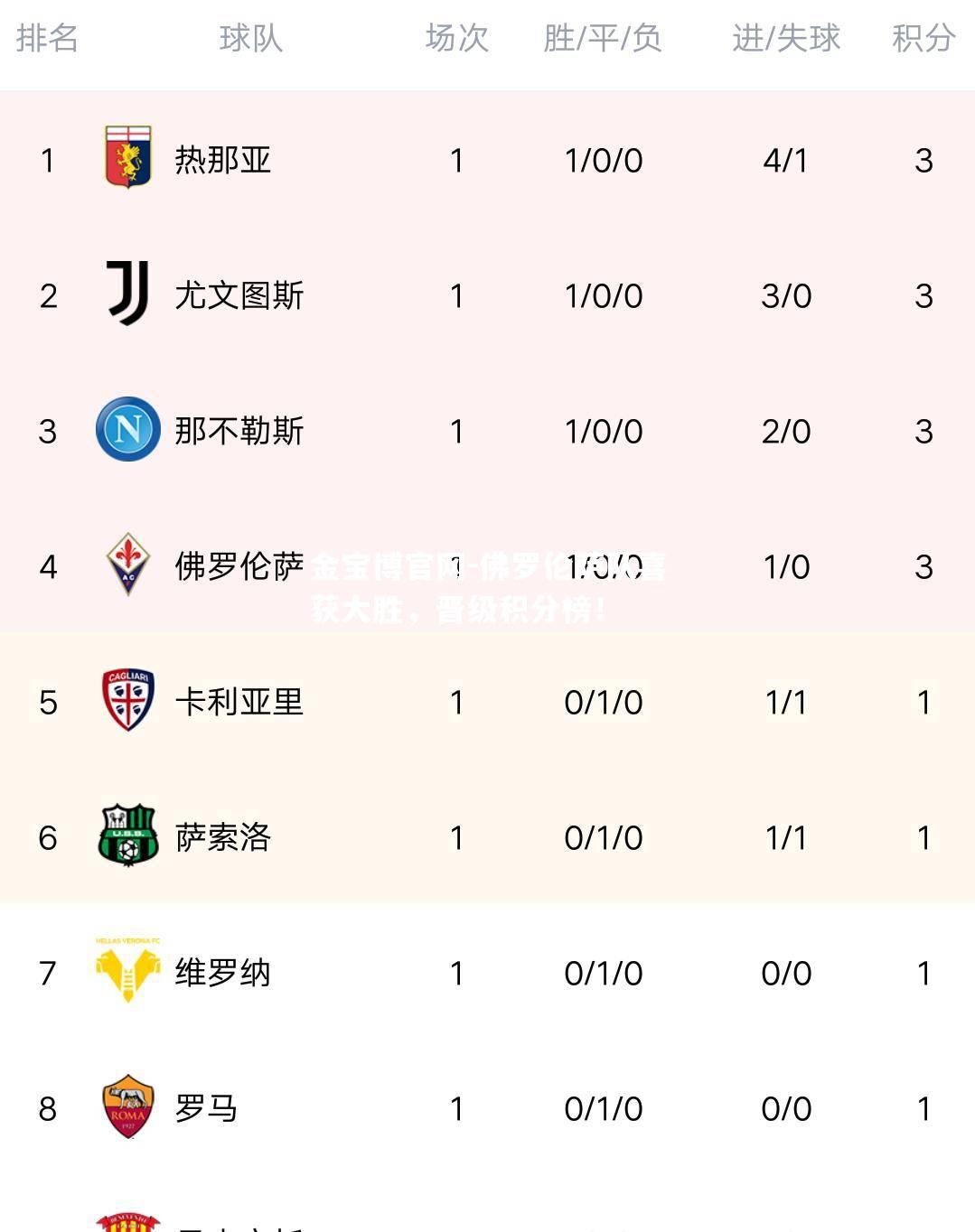 佛罗伦萨队喜获大胜，晋级积分榜！
