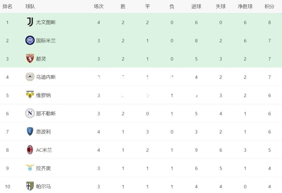 AC米兰战平维罗纳，积分榜上有所提升