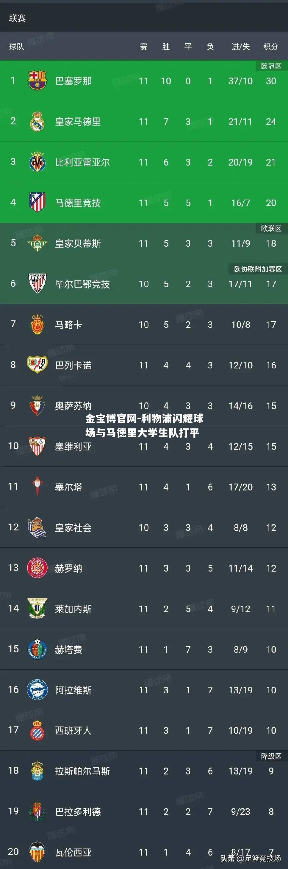 利物浦闪耀球场与马德里大学生队打平